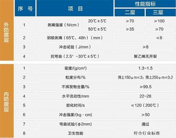 贺州3pe加强级防腐钢管性能指标参数